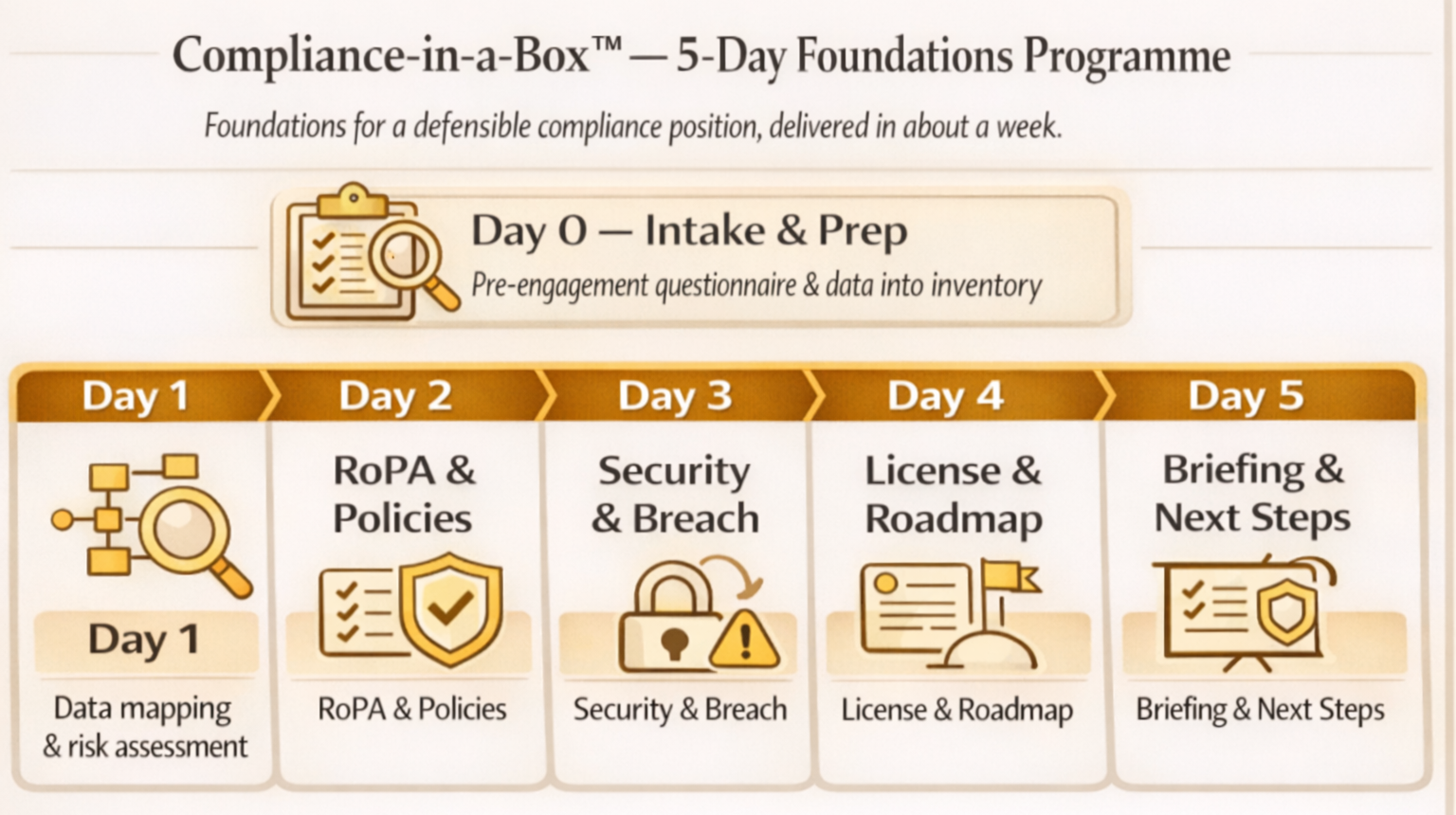 A rectangular infographic outlining SecureWeb’s Compliance-in-a-Box™ 5-day foundations programme: Day 0 intake and prep at the top, followed by five panels for Day 1 data mapping and risk assessment, Day 2 RoPA and policies, Day 3 security and breach, Day 4 license and roadmap, and Day 5 leadership briefing and next steps.