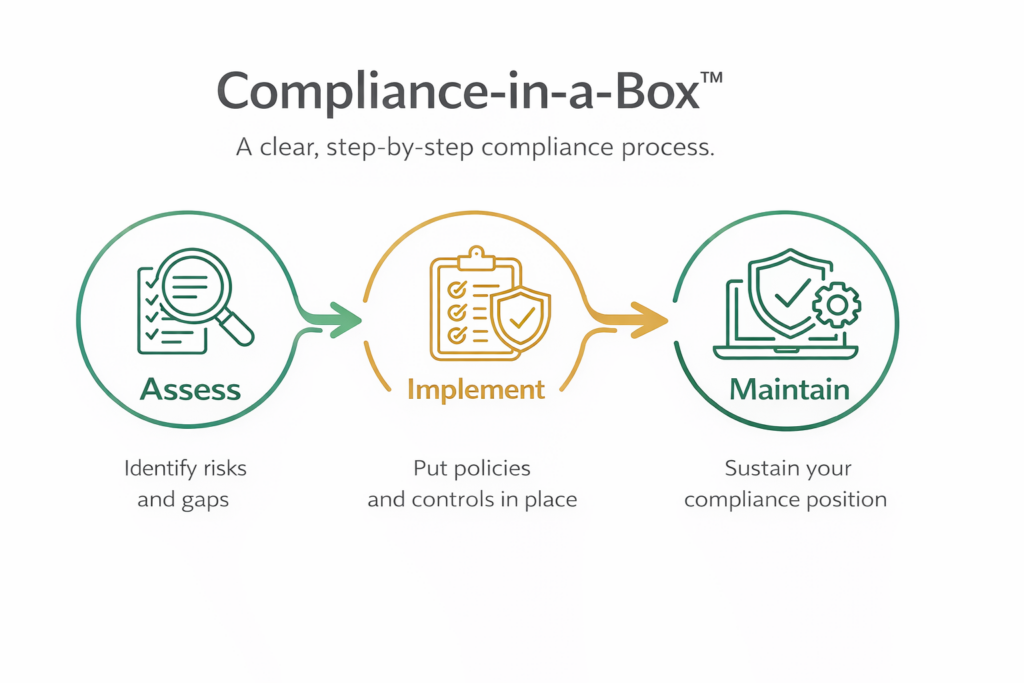 Diagram of SecureWeb’s Compliance-in-a-Box process showing three stages—Assess, Implement and Maintain—with icons for risk assessment, implementing policies and controls, and sustaining an ongoing compliance position for African SMEs.